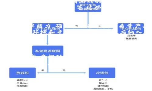 baioti浅谈区块链游戏的商机与发展前景/baioti  
区块链游戏, 游戏投资, 数字资产, NFT/guanjianci  

引言  
区块链技术自2008年比特币诞生以来，已经逐渐渗透到了我们生活的方方面面。其中，区块链游戏（Blockchain Games）作为一个新兴领域，备受瞩目。区块链游戏不仅改变了传统游戏的经济模式，还为玩家带来了前所未有的数字资产管理和交易机会。本文将深入探讨区块链游戏的商机，从多个角度分析其未来的发展前景。  

区块链游戏的基本概念  
区块链游戏是基于区块链技术的一种游戏形式，其主要特点是去中心化、透明和可追溯。与传统游戏不同，区块链游戏中的游戏资产（如角色、道具等）通过非同质化代币（NFT）进行管理，玩家拥有真正的资产所有权，可以自由交易和转让，这使得玩家不仅能够享受游戏的乐趣，还能通过游戏获得经济利益。  

区块链游戏的商业模式  
区块链游戏的商业模式多种多样，主要包括以下几种：  
ul  
    listrong免费增值模式：/strong玩家可以免费试玩游戏，通过游戏内购买获得更好的游戏体验。例如，玩家可以用真钱购买虚拟道具、角色等。/li  
    listrongNFT市场：/strong玩家可以通过购买、出售和交换游戏资产（NFT）来获利。例如，在《CryptoKitties》中，玩家可以交易虚拟猫的所有权，并通过繁殖提高其价值。/li  
    listrong质押与收益：/strong玩家可以通过质押游戏资产获得利息或其他收益，进一步促进了价值的积累。/li  
    listrong游戏内广告：/strong在游戏中投放广告，将成为游戏收入的重要来源，尤其是在玩家基数庞大的情况下。/li  
/ul  

区块链游戏的市场前景  
据统计，区块链游戏市场在近几年快速增长，预计未来将继续保持这种增长趋势。随着越来越多的用户和开发者加入这一领域，区块链游戏将具备以下几个发展机会：  
ul  
    listrong用户基础的扩大：/strong随着区块链技术的逐渐普及和的加深，越来越多的玩家将加入区块链游戏。/li  
    listrong技术的进步：/strong区块链技术的不断发展将为游戏开发提供更多的可能性，例如更快的交易速度和更低的手续费。/li  
    listrong投融资活动的增加：/strong各类区块链项目吸引了大量投资，使得游戏的开发和推广具备了资金保障。/li  
    listrong跨链互操作性：/strong未来不同区块链之间将可能实现互操作性，游戏资产的流通性将大大提高。/li  
/ul  

区块链游戏的挑战  
尽管区块链游戏有着巨大的商机，但仍然面临不少挑战：  
ul  
    listrong技术障碍：/strong开发高质量的区块链游戏需要技术团队具备区块链技术和游戏设计的双重能力，这在目前尚不普遍。/li  
    listrong监管问题：/strong区块链游戏在法律上可能面临与虚拟货币相关的监管问题，不同国家的政策差异可能会影响其发展。/li  
    listrong用户认知不足：/strong许多普通玩家尚未完全理解区块链技术的优势和使用方式，市场教育显得尤为重要。/li  
    listrong激烈的市场竞争：/strong随着越来越多的项目进驻，区块链游戏市场竞争日趋激烈，如何脱颖而出是每个开发团队需要面对的挑战。/li  
/ul  

常见问题解析  

1. 区块链游戏如何实现玩家的真正资产所有权？  
传统游戏中，玩家在游戏内获得的道具或角色仅是游戏公司的一部分虚拟产品，玩家并不享有真正的所有权。相比之下，区块链游戏通过NFT实现资产的唯一性和不可替代性。每一件游戏资产都用一个独特的数字标识符（Token ID）记录在区块链上，确保拥有该资产的用户能够在区块链中永久地拥有并可以证明其所有权。这样，玩家就能将这些资产自由买卖，或是跨平台交易，真正享有经济利益。  
这种变革使得玩家不再是单纯的消费用户，而是游戏经济体系中的重要参与者。玩家可以通过策略和投资组合进行资产管理，从而提高其虚拟财富。这种也促进了二级市场的形成，玩家之间的资产交易将形成庞大的经济体系，进一步推动区块链游戏的发展。  

2. 区块链游戏对传统游戏行业有哪些影响？  
区块链游戏的崛起对传统游戏行业产生了深远的影响。首先，区块链游戏引入了新的经济模式，这种模式允许玩家在游戏中获得真实的经济收益，从而激励玩家付出更多时间和金钱，进而提高玩家的黏性。  
其次，区块链游戏的透明性和去中心化特性，使得游戏的规则和经济系统更加公开和公正，减少了传统游戏中的版权问题和虚拟物品盗窃现象。此外，区块链游戏中的社区驱动因素使得玩家能够参与到游戏的决策过程中，形成更热情活跃的用户群体。  
传统游戏公司也在逐步吸纳区块链技术，提高其产品的竞争力。一些大型游戏开发公司已开始探索如何将区块链元素融合到现有游戏中，例如通过增加游戏中道具的交易功能、丰富玩家的自定义选项等。这些都推动了整个游戏行业的变革，带来了更多的商业机会。  

3. 如何评估区块链游戏的投资价值？  
评估区块链游戏的投资价值可以从多个维度进行考量。首先是游戏的用户基础，活跃用户数量和社区的活跃度往往直接影响游戏的未来发展潜力。其次，要关注游戏的开发团队背景与技术能力，确保其具备开发高质量产品的能力。  
此外，游戏的经济模型也非常重要，需分析其道具或角色的价值如何产生，是否具备长期增值的潜力。同时，要关注该游戏是否具备可持续的盈利模式，确保投资的回报能够持续。最后，市场环境和竞争对手的动态也应纳入考量，了解市场是否饱和以及新竞争对手的出现如何可能影响现有项目。  

4. 区块链游戏的未来发展趋势是什么？  
区块链游戏的未来发展趋势将呈现出多样化的特点。首先，技术的不断进步将使得游戏更加流畅，而平台的兼容性将提升不同区块链游戏之间的互动性，使得玩家资产能够跨平台流转。  
其次，用户的需求也在不断变化，更多社交元素、AR/VR 技术的结合以及智能合约的应用将逐渐成为市场的热门趋势。此外，NFT的不断创新与应用，涉及艺术、现实资产乃至社交媒体等领域，将推动整个市场的发展，创建更大的经济体。  
最后，随着监管环境的逐步明晰，投资风险可能会降低，这为更多传统投资者进入区块链游戏领域提供了保障。通过与法务的合作，开发者和投资者都将能够在风险和收益之间找到更好的平衡点。  

结论  
总之，区块链游戏作为一个新兴的市场，不仅为玩家带来了更加丰富的游戏体验，也为投资者提供了独特的商业机会。虽然面临诸多挑战，但随着技术、用户需求和监管环境的不断变化，区块链游戏的未来发展前景依然看好。我们期待在不久的将来，看到一个更加多元化和成熟的区块链游戏生态。  