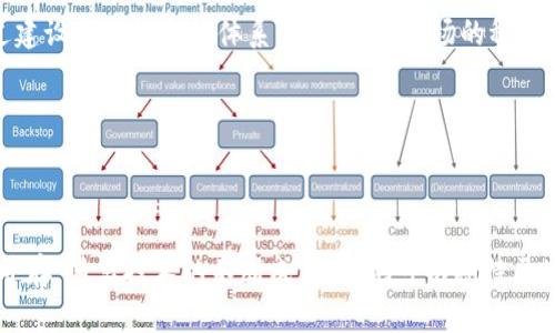 biaoji/biaoji区块链金融模式的核心内容深度解析  
/guanjianci区块链,金融模式,去中心化,智能合约  

### 什么是区块链金融模式的核心内容？

区块链金融模式是一种新兴的金融服务架构，其主要通过去中心化的特性和智能合约的自动执行能力来提升金融交易的透明度、安全性和效率。区块链技术的核心在于其去中心化的账本维护机制，这种机制不仅降低了交易的成本，也提高了交易的速度。

区块链的基本结构是分布式账本，它将所有交易记录保存于节点网络中，而非集中在某个服务器。这一分布式特性使得数据更难以篡改，保证了交易的真实性，因为每个参与者都可以访问到完整的交易记录，这意味着不再需要依赖中心化的中介机构如银行或支付公司，从而降低了信任成本。

### 区块链金融模式的优越性

区块链金融模式的优越性主要表现在以下几个方面：

1. **去中心化**  
   传统金融体系通常依赖于中介机构来维护信任关系，而区块链通过共识机制让各方达成一致，无需中介存在。这不仅降低了交易成本，也带来了更高的交易速度和效率。

2. **透明性与可追溯性**  
   区块链上的所有交易都在公共账本上公开，任何人都可以查询。这种透明性确保所有参与者都能获取平等的信息，有助于提高信任度。

3. **智能合约**  
   智能合约是存储在区块链上的自主执行协议，它允许在满足特定条件时自动执行合约条款。这一特性极大地提高了金融交易的效率，减少了人为干预和失误的可能性。

4. **安全性**  
   区块链技术采用强大的加密算法，确保交易的安全性和隐私性。数据一旦在区块链上被记录，几乎不可能被篡改或删除。

5. **降低了金融服务的门槛**  
   由于去中心化的特点，很多小型企业及个人用户也能参与到金融市场中，获取传统金融服务所无法触及的机会。

### 区块链金融模式的应用场景

1. **跨境支付**  
   传统的跨境支付需要通过多个中介机构，过程繁琐且费用高昂。基于区块链的跨境支付服务，可以大幅度缩短支付时间，并降低交易成本。

2. **数字资产交易**  
   区块链为数字资产提供了一个安全、透明的交易平台。用户可以进行比特币、以太坊等加密货币的交易，也可以交易其他形式的数字资产，如数字版权。

3. **供应链金融**  
   利用区块链对供应链的每个环节进行监控，确保信息的真实可靠，为供应链中的各方提供融资服务，并提高整个供应链的效率。

4. **资产证券化**  
   区块链使得资产证券化过程更加高效和透明，企业可以将其资产打包成证券进行交易，投资者也能更方便地获取优质资产。

### 相关问题探讨

#### 问题1：区块链金融模式如何改变传统金融体系？

区块链金融模式的兴起对传统金融体系造成了巨大的冲击。在过去，金融操作主要依赖于中心化的机构，这些机构不仅承担着资金托管的角色，还有强大的信息不对称性，对用户的交易进行管控。而区块链的去中心化特性有效消除了这一不对称性，赋予每位用户可以独立验证交易记录的能力。这样一来，信任的建立不再依靠中心化的金融机构，而是基于网络中所有节点的共识。

此外，区块链技术减少了中介的干预。传统金融交易中，中介机构常常提高了交易成本和时间，而区块链的智能合约功能可以自动执行合约条款，大大缩短了交易周期。这要求金融机构必须跟上技术的发展，以保持竞争力，否则将会导致其市场份额下降。

并且，金融的全球化进程也因为区块链变得更加便利。跨国界的支付及交易变得更为简便与快捷，降低了不同货币之间的转换成本及时间。

#### 问题2：智能合约在区块链金融中的作用？

智能合约是区块链金融模式的核心组成部分，通过自动执行合同条款来实现对交易的约束。其作用体现在多个方面：

首先，智能合约提升了交易的效率。传统交易需要经过多个环节确认及验证，整个过程时间悠长，且容易出现人为失误。而智能合约一旦设置好，便能在合约条件满足时自动执行，无需人为的干预，极大提高了效率。 

其次，智能合约能够降低合规成本。多数金融机构在进行合约执行时，需要通过法律审核及合规审查，而智能合约的可编程性允许合规规则直接内置，从而在执行过程中不再需要额外的认证，降低了合规成本。

第三，智能合约具有安全性。其一般是以加密的形式存储在区块链上，难以篡改或被恶意攻击，确保了交易的安全可靠。

同时，智能合约促进了金融产品的创新。根据需求，可以设计出各种金融产品，例如去中心化的借贷平台、保险合约等，为市场带来了更多选择。

#### 问题3：区块链金融模式的挑战是什么？

尽管区块链金融模式具有许多优势，但也面临着众多挑战。安全性问题是首当其冲的挑战。虽然区块链技术本身具有较强的抗篡改能力，但在实际应用中，安全漏洞、智能合约的bug等问题仍然可能导致资金损失。同时，用户个人的钱包和私钥的安全依赖于用户自身的管理，缺乏保障。

其次，法规的缺位给区块链金融的健康发展带来了障碍。当前许多国家的金融监管政策尚未跟上区块链技术的发展，缺乏相应的法律框架来保护消费者权益和维护市场秩序。

另一个挑战是技术的复杂性。在技术层面上，大多数用户只具备有限的技术知识，这导致他们在使用区块链相关金融产品时面临一定的困难。为消费者提供足够的了解和教育显得尤为重要。

此外，区块链的可扩展性问题依然突出。当网络用户和交易量大幅增加时，区块链可能面临处理速度变慢的问题，这影响到交易的实时性。

#### 问题4：未来区块链金融模式的发展方向是什么？

区块链金融模式的未来发展方向将受到技术提升、行业需求及政策环境的综合影响。首先，技术的不断迭代将使得区块链在处理能力、安全性和可扩展性方面得到进一步，提升用户体验。

其次，随着去中心化金融（DeFi）的崛起，传统金融与区块链金融的边界可能会逐渐模糊。许多传统金融机构正在积极探索与区块链的结合，例如利用区块链技术进行清算和结算，以提高其金融产品的透明度和效率。

而在政策方面，各国监管机构也逐渐意识到区块链技术的重要性，开始制定相关法规以支持其健康发展。未来，合规性将是区块链金融模式发展中不可忽视的因素，通过建设合理的监管体系，确保金融市场的稳定与安全。

最终，教育用户和市场普及也将是重要的发展方向。提高公众对区块链技术的认知度，同时培养复合型人才，有助于推动未来区块链金融的快速发展。

### 结论

区块链金融模式代表了金融科技的未来方向，其通过去中心化、智能合约以及透明性的优势，有可能颠覆传统金融体系。然而，这一过程并非一帆风顺，各种挑战和机遇并存。随着技术的不断成熟，我们可以期待区块链金融模式在未来的发展潜力和广泛应用。