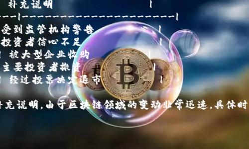 区块链金融退市时间及相关信息表

| 项目名称  | 退市时间   | 原因                          | 补充说明               |
|--------|---------|-----------------------------|--------------------|
| 项目A   | 2023年1月 | 法规不合规                     | 受到监管机构警告          |
| 项目B   | 2023年3月 | 市场不景气                     | 投资者信心不足            |
| 项目C   | 2023年6月 | 完成收购，停止运营                | 被大型企业收购         |
| 项目D   | 2023年9月 | 资金链断裂                     | 主要投资者撤资           |
| 项目E   | 2023年12月 | 自愿退市                       | 经过投票决定退市         |

这张表格列出了部分区块链金融项目的退市时间以及相应的原因和补充说明。由于区块链领域的变动非常迅速，具体时间和项目可能会有所变化，建议投资者保持关注并定期更新相关信息。

如需获取某个项目的详细信息或进一步的讨论，请告知！